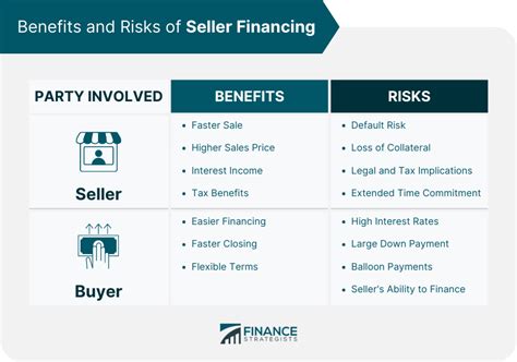 seller financing arrangements are risk-free for the seller